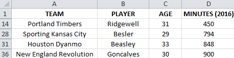 DP Defenders in MLS (2016)