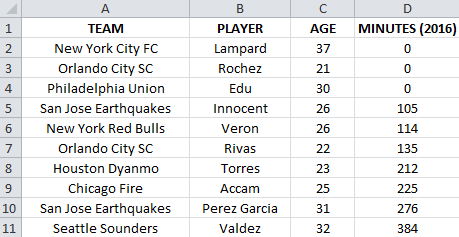 DP Minutes - Fewest - 2016 MLS Campaign